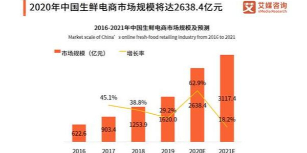 疫情促使移动互联网流量暴增，生鲜电商出现第二春（2）
