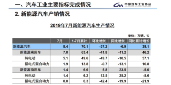 汽车销量连续13个月同比下降 新能源汽车再现负增长