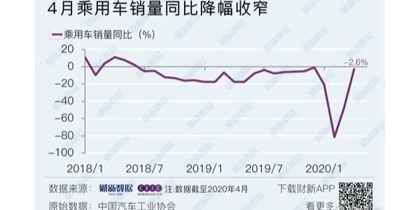 4月车市整体无起色,新能源乘用车、重卡是亮点