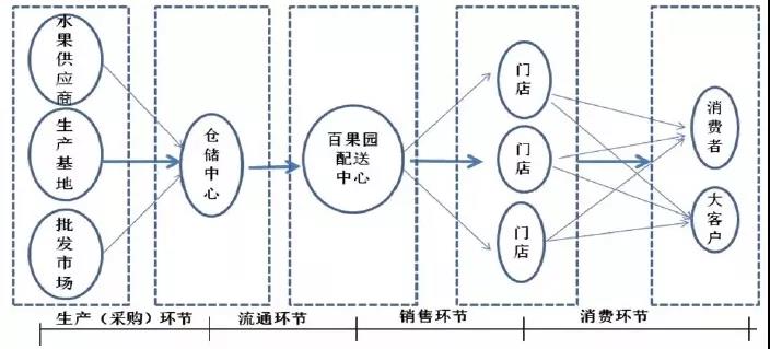 百果园供应链结构与物流体系特点(1)