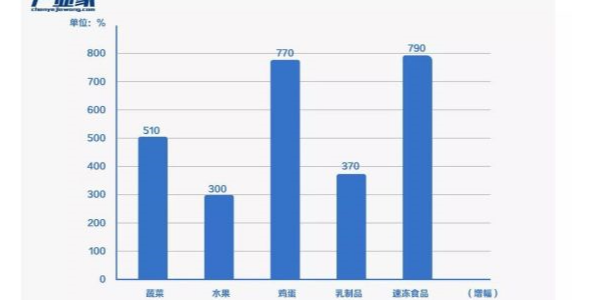 疫情下，富事达塑业为生鲜电商重新点燃火力助力