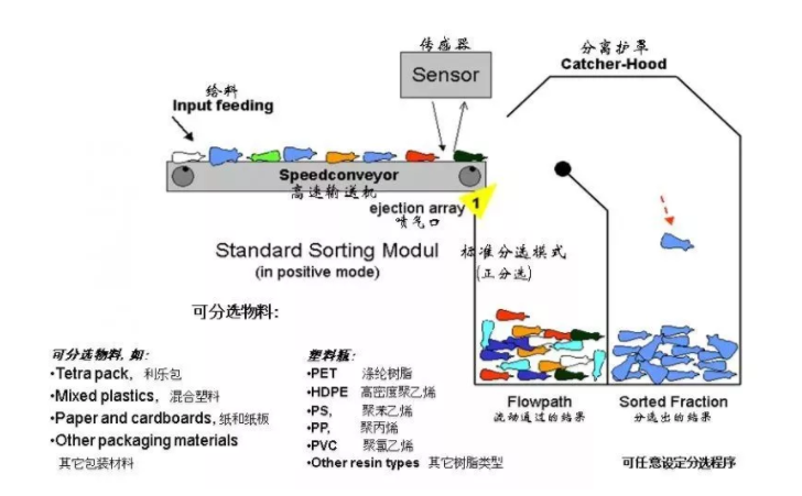 如何解决废塑料分类问题