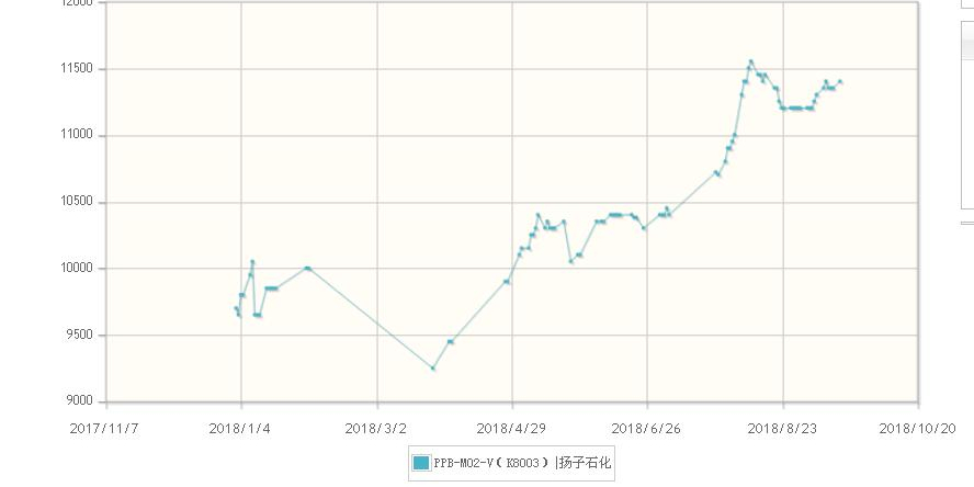 原材料PP价格趋势