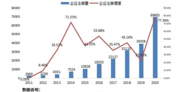 2020年我国新增机器人相关企业6.98万家