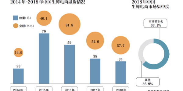 生鲜电商的2019：遭遇变局，前置仓模式是伪命题？