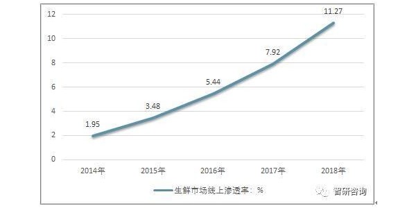 疫情之后 互联网生鲜起死回生了？(1)