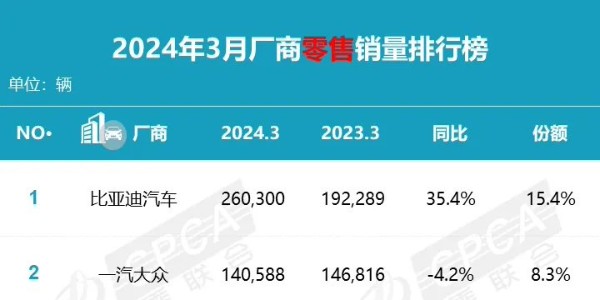 乘联会：3 月乘用车零售销量达 169.0 万辆