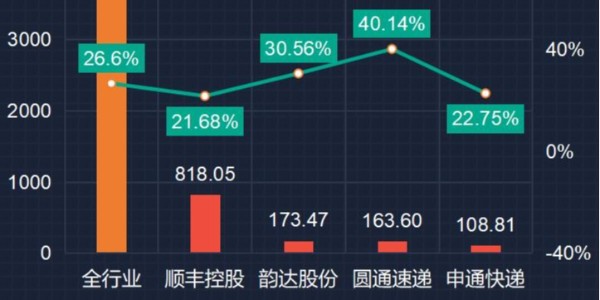 变局：快递躺钱时代终结（2）